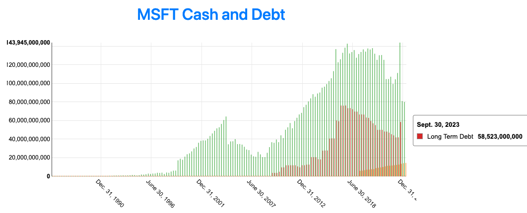 Stock Cash Debt