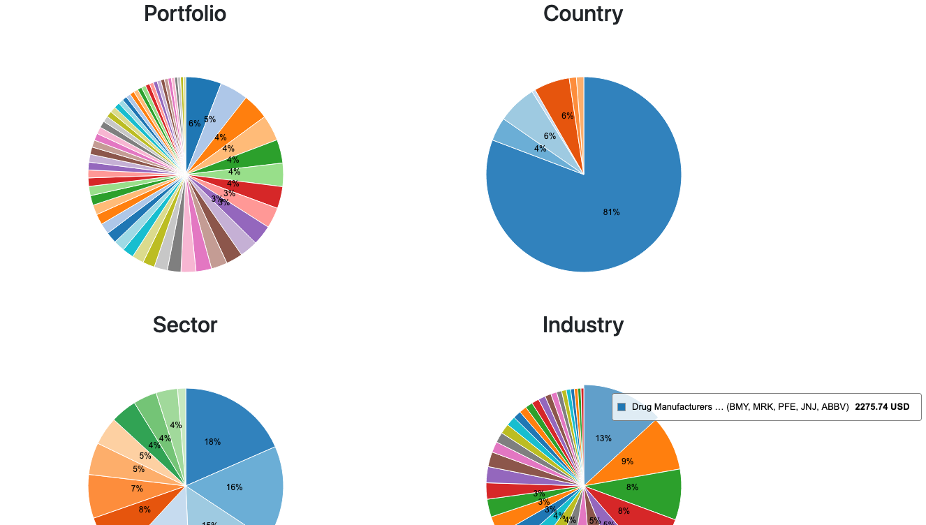 Diversification