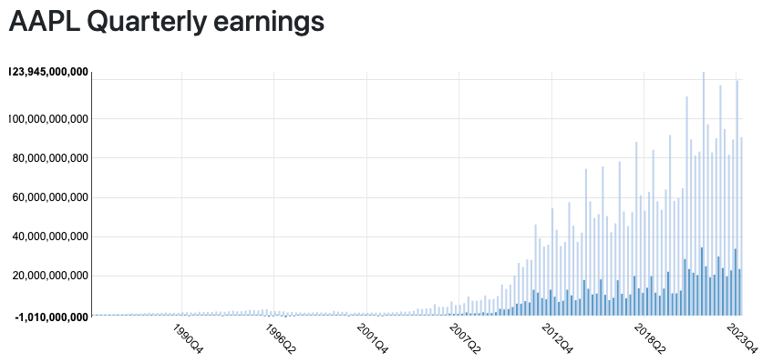 Quarterly Earnings