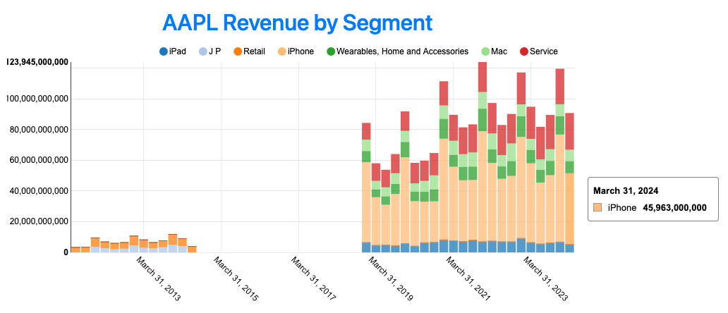 Revenue by Segment
