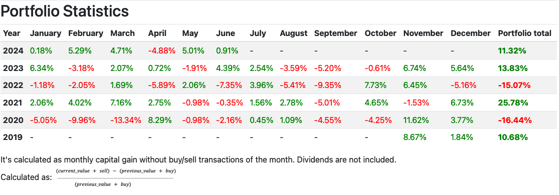 Monthly market gain/loss